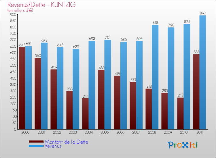 Evolution comparée de la dette et des revenus pour la commune de KUNTZIG de 2000 à 2011 Comparaison de la dette et des revenus pour KUNTZIG de 2000 à 2011