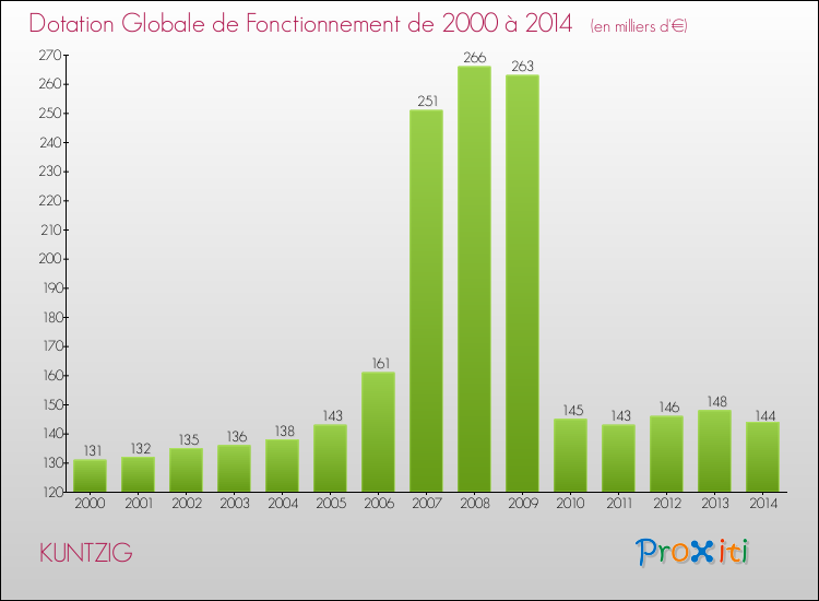 Evolution du montant de la Dotation Globale de Fonctionnement pour la commune de KUNTZIG de 2000 à 2014 Evolution du montant de la Dotation Globale de Fonctionnement pour KUNTZIG de 2000 à 2014