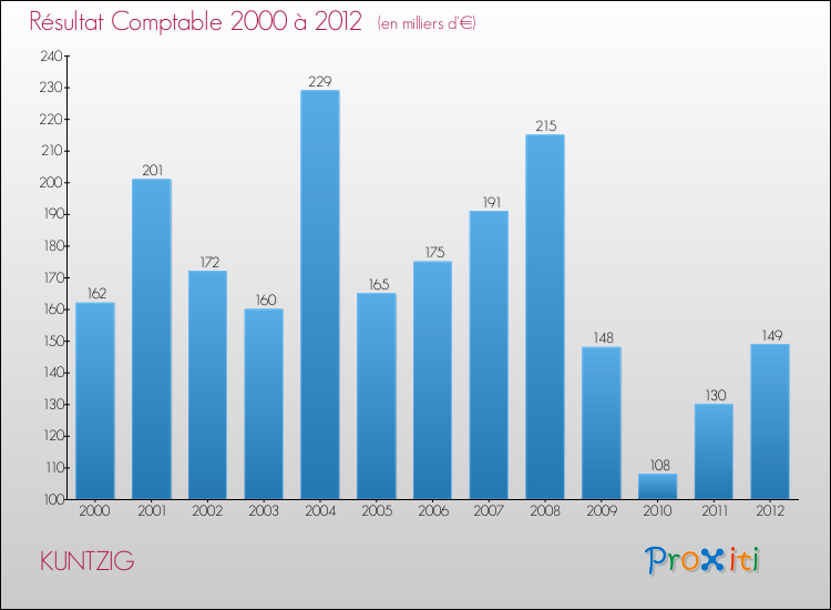 Evolution du résultat comptable pour la commune de KUNTZIG de 2000 à 2012 Evolution du résultat comptable pour KUNTZIG de 2000 à 2012