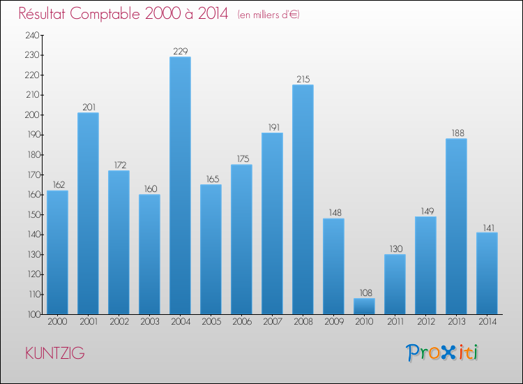Evolution du résultat comptable pour la commune de KUNTZIG de 2000 à 2014 Evolution du résultat comptable pour KUNTZIG de 2000 à 2014