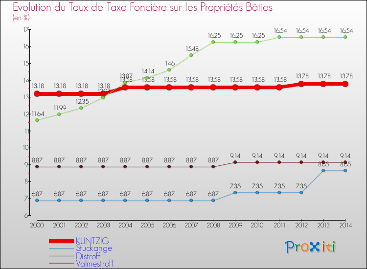 Evolution du taux de la taxe foncière sur le bati pour KUNTZIG et les communes proches de 2000 à 2014 Comparaison des taux de taxe foncière sur le bati pour KUNTZIG et les communes voisines de 2000 à 2014