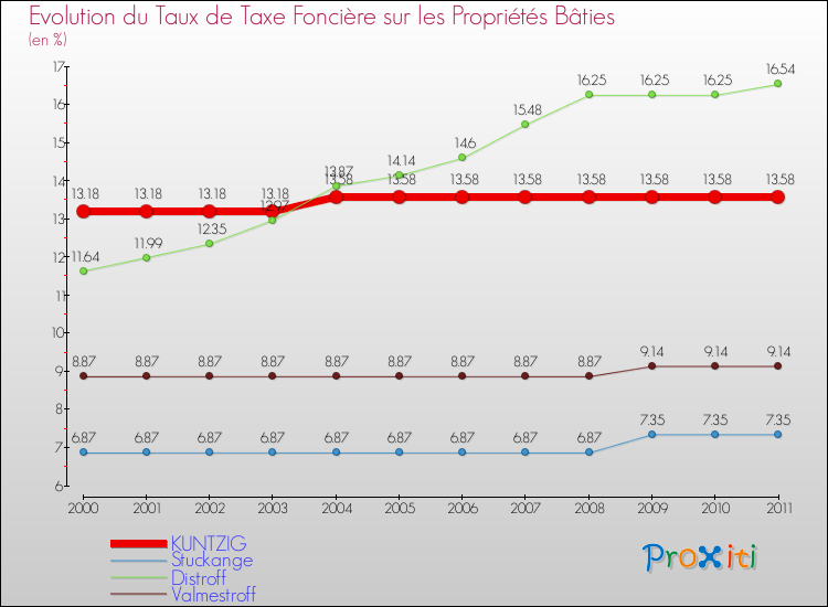 Evolution du taux de la taxe foncière sur le bati pour KUNTZIG et les communes proches Comparaison des taux de taxe foncière sur le bati pour KUNTZIG et les communes voisines