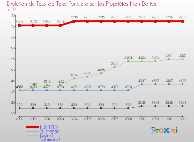 Evolution du taux de la taxe foncière sur les immeubles et terrains non batis pour KUNTZIG et les communes proches de 2000 à 2012 Comparaison des taux de la taxe foncière sur les immeubles et terrains non batis pour KUNTZIG et les communes voisines de 2000 à 2012