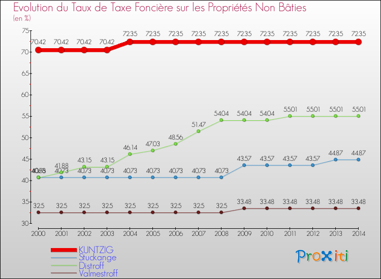 Evolution du taux de la taxe foncière sur les immeubles et terrains non batis pour KUNTZIG et les communes proches de 2000 à 2014 Comparaison des taux de la taxe foncière sur les immeubles et terrains non batis pour KUNTZIG et les communes voisines de 2000 à 2014