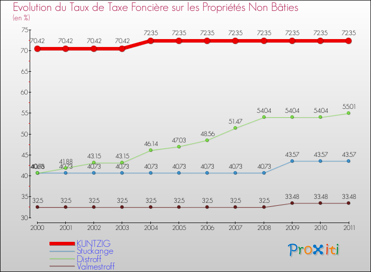 Evolution du taux de la taxe foncière sur les immeubles et terrains non batis pour KUNTZIG et les communes proches Comparaison des taux de la taxe foncière sur les immeubles et terrains non batis pour KUNTZIG et les communes voisines