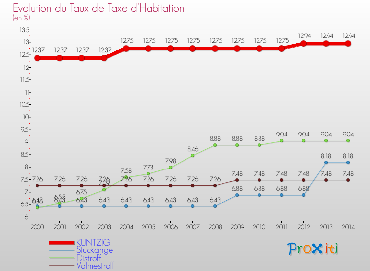 Evolution du taux de la taxe d'habitation pour KUNTZIG et les communes proches de 2000 à 2014 Comparaison des taux de la taxe d'habitation pour KUNTZIG et les communes voisines de 2000 à 2014