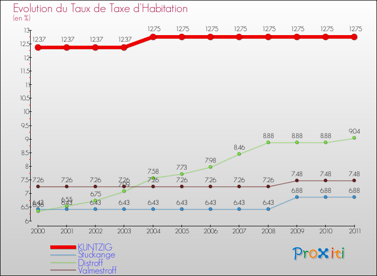 Evolution du taux de la taxe d'habitation pour KUNTZIG et les communes proches Comparaison des taux de la taxe d'habitation pour KUNTZIG et les communes voisines