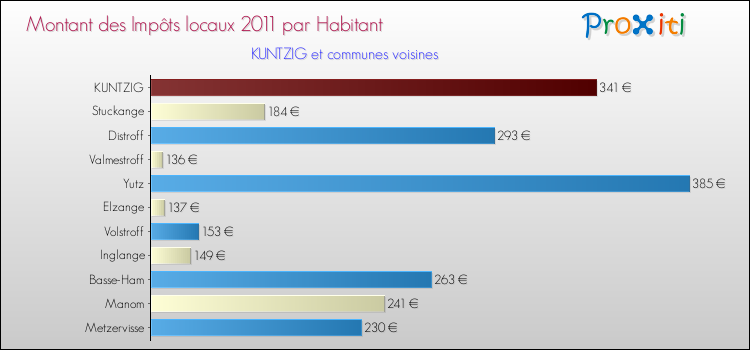 Montant des impôts locaux par Habitant pour KUNTZIG et les communes proches Comparaison des impôts locaux par habitant pour KUNTZIG et les communes voisines