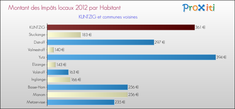 Montant des impôts locaux par Habitant pour KUNTZIG et les communes proches Comparaison des impôts locaux par habitant pour KUNTZIG et les communes voisines