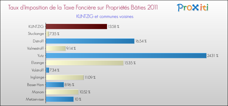 Taux d'imposition de la taxe foncière sur le bati 2011 pour KUNTZIG et les communes proches Comparaison des taux d'imposition de la taxe foncière sur le bati 2011 pour KUNTZIG et les communes voisines