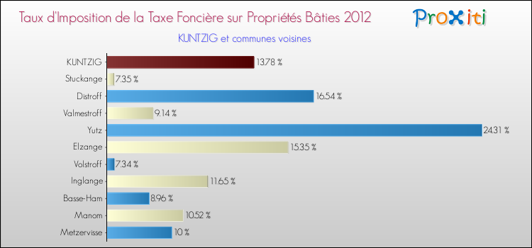 Taux d'imposition de la taxe foncière sur le bati 2012 pour KUNTZIG et les communes proches Comparaison des taux d'imposition de la taxe foncière sur le bati 2012 pour KUNTZIG et les communes voisines