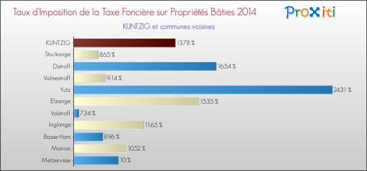 Taux d'imposition de la taxe foncière sur le bati 2014 pour KUNTZIG et les communes proches Comparaison des taux d'imposition de la taxe foncière sur le bati 2014 pour KUNTZIG et les communes voisines