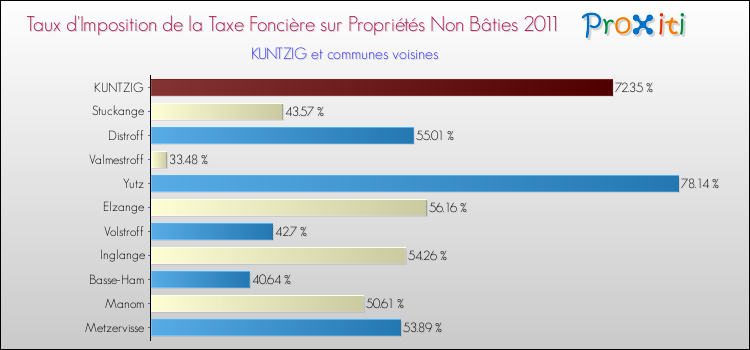 Taux d'imposition de la taxe foncière sur les immeubles et terrains non batis 2011 pour KUNTZIG et les communes proches Comparaison des taux d'imposition de la taxe foncière sur les immeubles et terrains non batis 2011 pour KUNTZIG et les communes voisines