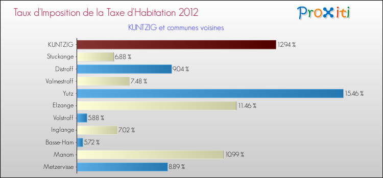 Taux d'imposition de la taxe d'habitation 2012 pour KUNTZIG et les communes proches Comparaison des taux d'imposition de la taxe d'habitation 2012 pour KUNTZIG et les communes voisines