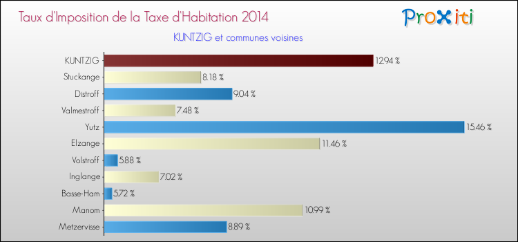 Taux d'imposition de la taxe d'habitation 2014 pour KUNTZIG et les communes proches Comparaison des taux d'imposition de la taxe d'habitation 2014 pour KUNTZIG et les communes voisines
