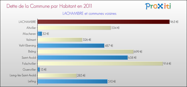 Dette par habitant de la commune en 2011 pour LACHAMBRE et les communes proches Comparaison de la dette par habitant de la commune en 2011 pour LACHAMBRE et les communes voisines