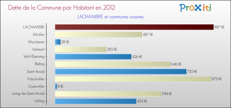 Dette par habitant de la commune en 2012 pour LACHAMBRE et les communes proches Comparaison de la dette par habitant de la commune en 2012 pour LACHAMBRE et les communes voisines