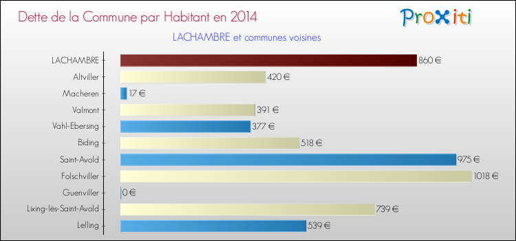 Dette par habitant de la commune en 2014 pour LACHAMBRE et les communes proches Comparaison de la dette par habitant de la commune en 2014 pour LACHAMBRE et les communes voisines