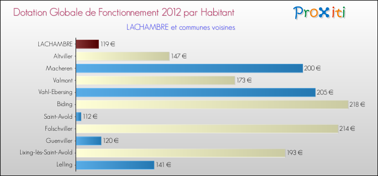 Montant des dotations globales de fonctionnement DGF par Habitant pour LACHAMBRE et les communes proches Comparaison des des dotations globales de fonctionnement DGF par habitant pour LACHAMBRE et les communes voisines