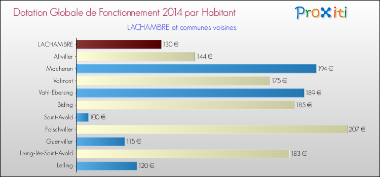 Montant des dotations globales de fonctionnement DGF par Habitant pour LACHAMBRE et les communes proches en 2014. Comparaison des des dotations globales de fonctionnement DGF par habitant pour LACHAMBRE et les communes voisines en 2014.