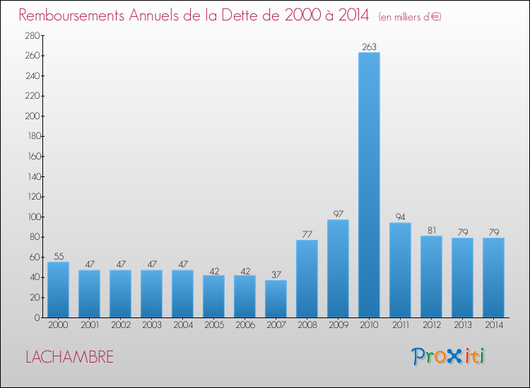 Evolution de l'annuité de la dette pour la commune de LACHAMBRE de 2000 à 2014 Annuités de la dette pour LACHAMBRE de 2000 à 2014