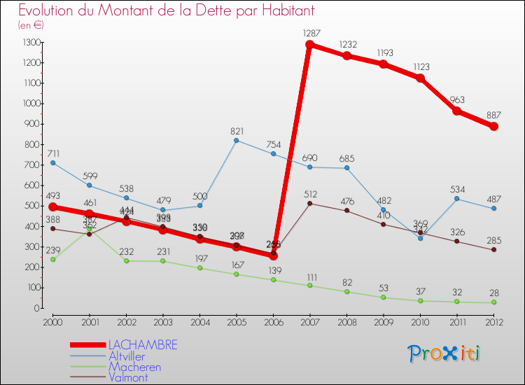 Evolution de la dette par habitant pour la commune de LACHAMBRE et les communes proches de 2000 à 2012 Comparaison de la dette par habitant pour LACHAMBRE et les communes voisines de 2000 à 2012