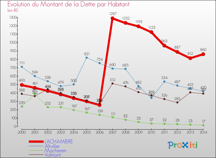 Evolution de la dette par habitant pour la commune de LACHAMBRE et les communes proches de 2000 à 2014 Comparaison de la dette par habitant pour LACHAMBRE et les communes voisines de 2000 à 2014