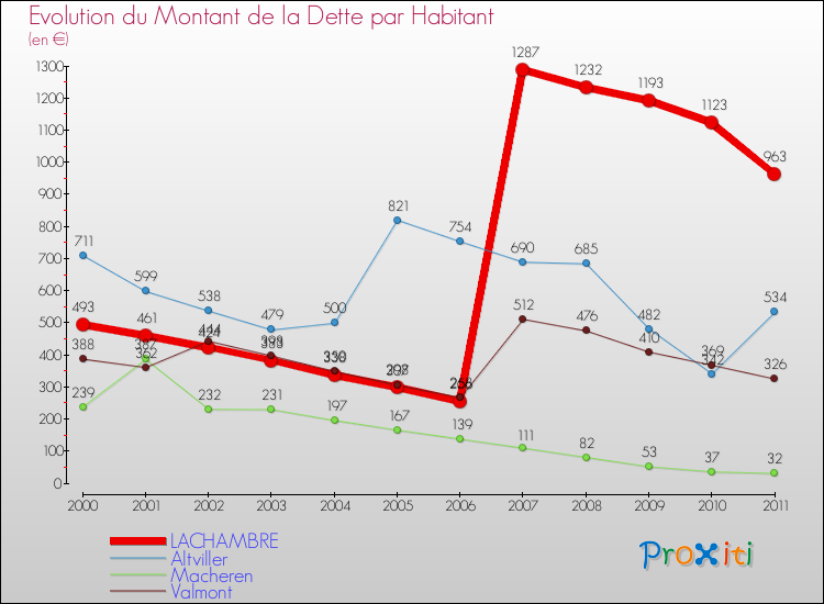Evolution de la dette par habitant pour la commune de LACHAMBRE et les communes proches Comparaison de la dette par habitant pour LACHAMBRE et les communes voisines
