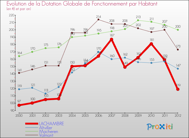 Evolution et montant de la dotation globale de fonctionnement par Habitant pour LACHAMBRE et les communes proches Comparaison des dotations globales de fonctionnement par habitant pour LACHAMBRE et les communes voisines