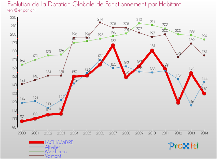 Evolution et montant de la dotation globale de fonctionnement par Habitant pour LACHAMBRE et les communes proches de 2000 à 2014. Comparaison des dotations globales de fonctionnement par habitant pour LACHAMBRE et les communes voisines de 2000 à 2014.