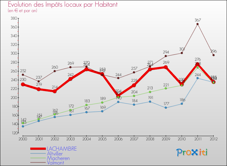 Evolution et montant des impôts locaux par Habitant pour LACHAMBRE et les communes proches Comparaison des impôts locaux par habitant pour LACHAMBRE et les communes voisines