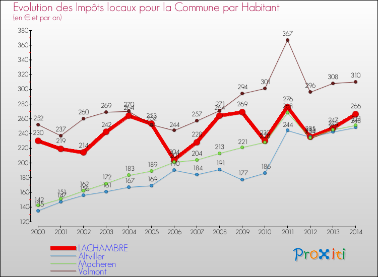 Evolution et montant des impôts locaux par Habitant pour LACHAMBRE et les communes proches de 2000 à 2014 Comparaison des impôts locaux par habitant pour LACHAMBRE et les communes voisines de 2000 à 2014