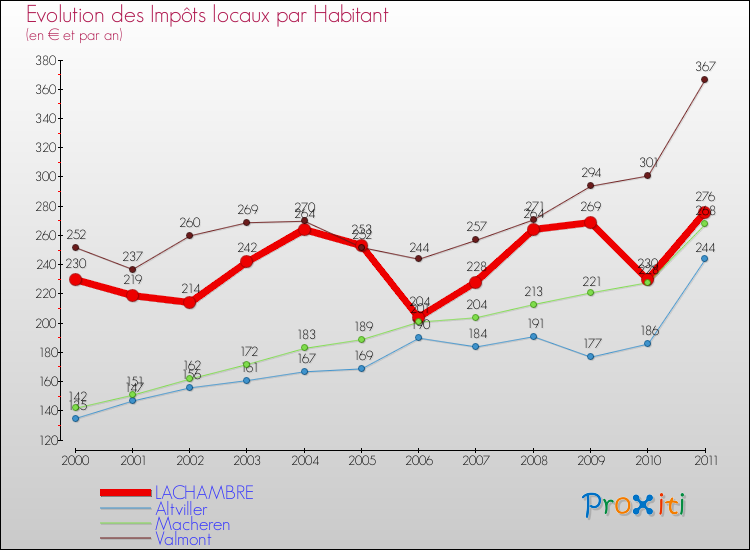 Evolution et montant des impôts locaux par Habitant pour LACHAMBRE et les communes proches Comparaison des impôts locaux par habitant pour LACHAMBRE et les communes voisines