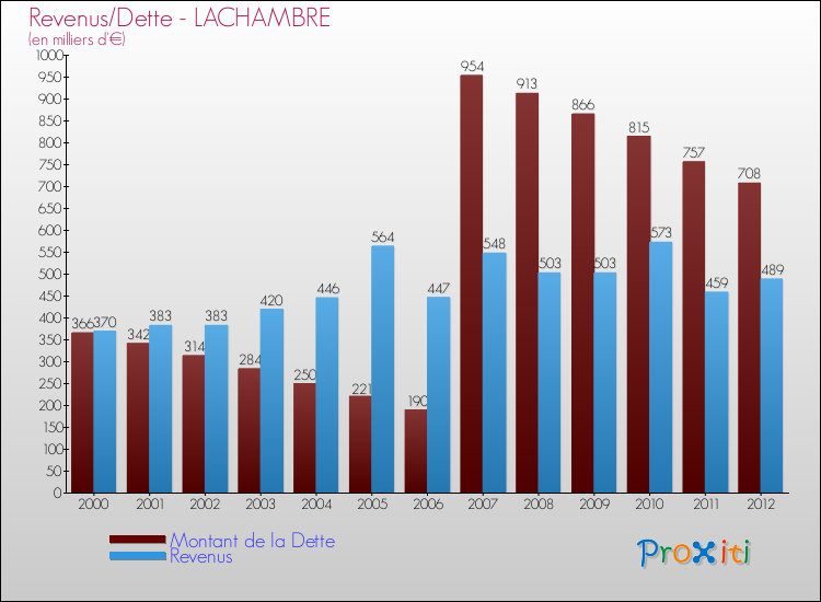Evolution comparée de la dette et des revenus pour la commune de LACHAMBRE de 2000 à 2012 Comparaison de la dette et des revenus pour LACHAMBRE de 2000 à 2012