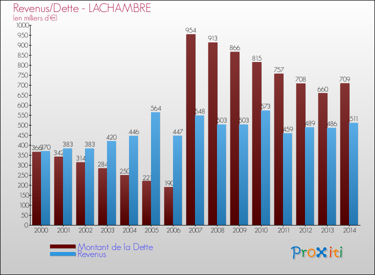 Evolution comparée de la dette et des revenus pour la commune de LACHAMBRE de 2000 à 2014 Comparaison de la dette et des revenus pour LACHAMBRE de 2000 à 2014