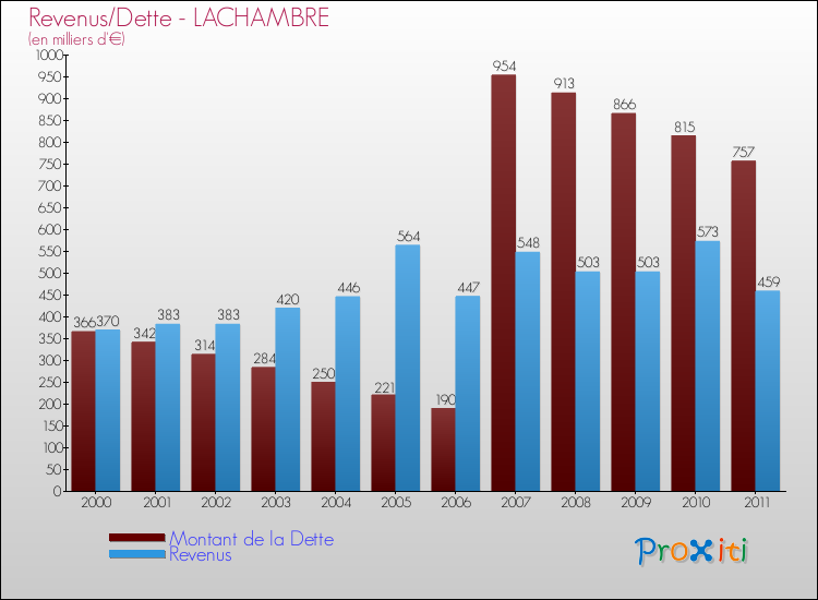 Evolution comparée de la dette et des revenus pour la commune de LACHAMBRE de 2000 à 2011 Comparaison de la dette et des revenus pour LACHAMBRE de 2000 à 2011