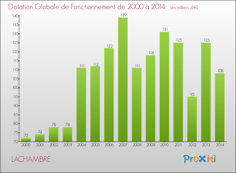 Evolution du montant de la Dotation Globale de Fonctionnement pour la commune de LACHAMBRE de 2000 à 2014 Evolution du montant de la Dotation Globale de Fonctionnement pour LACHAMBRE de 2000 à 2014