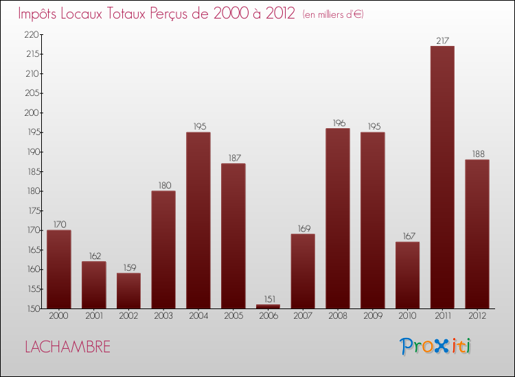 Evolution des Impôts Locaux pour la commune de LACHAMBRE de 2000 à 2012 Evolution des Impôts Locaux pour LACHAMBRE de 2000 à 2012