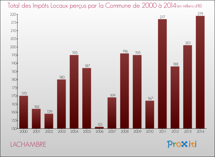 Evolution des Impôts Locaux pour la commune de LACHAMBRE de 2000 à 2014 Evolution des Impôts Locaux pour LACHAMBRE de 2000 à 2014