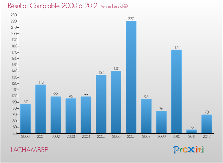 Evolution du résultat comptable pour la commune de LACHAMBRE de 2000 à 2012 Evolution du résultat comptable pour LACHAMBRE de 2000 à 2012