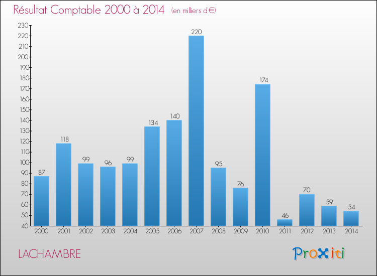 Evolution du résultat comptable pour la commune de LACHAMBRE de 2000 à 2014 Evolution du résultat comptable pour LACHAMBRE de 2000 à 2014