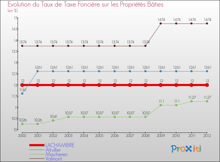 Evolution du taux de la taxe foncière sur le bati pour LACHAMBRE et les communes proches de 2000 à 2012 Comparaison des taux de taxe foncière sur le bati pour LACHAMBRE et les communes voisines de 2000 à 2012