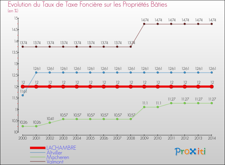 Evolution du taux de la taxe foncière sur le bati pour LACHAMBRE et les communes proches de 2000 à 2014 Comparaison des taux de taxe foncière sur le bati pour LACHAMBRE et les communes voisines de 2000 à 2014