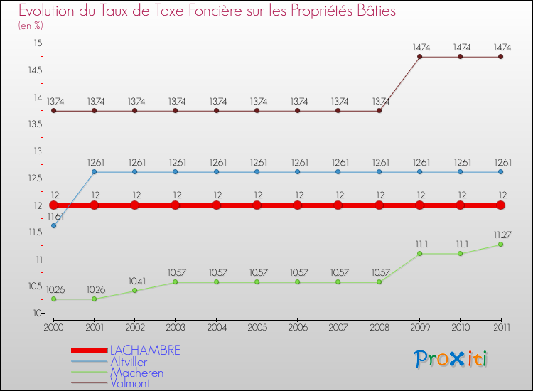 Evolution du taux de la taxe foncière sur le bati pour LACHAMBRE et les communes proches Comparaison des taux de taxe foncière sur le bati pour LACHAMBRE et les communes voisines