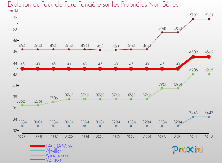 Evolution du taux de la taxe foncière sur les immeubles et terrains non batis pour LACHAMBRE et les communes proches de 2000 à 2012 Comparaison des taux de la taxe foncière sur les immeubles et terrains non batis pour LACHAMBRE et les communes voisines de 2000 à 2012