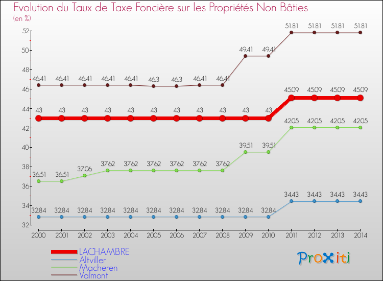 Evolution du taux de la taxe foncière sur les immeubles et terrains non batis pour LACHAMBRE et les communes proches de 2000 à 2014 Comparaison des taux de la taxe foncière sur les immeubles et terrains non batis pour LACHAMBRE et les communes voisines de 2000 à 2014