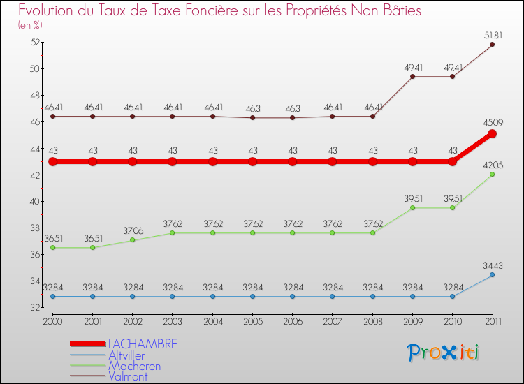 Evolution du taux de la taxe foncière sur les immeubles et terrains non batis pour LACHAMBRE et les communes proches Comparaison des taux de la taxe foncière sur les immeubles et terrains non batis pour LACHAMBRE et les communes voisines