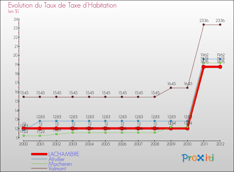 Evolution du taux de la taxe d'habitation pour LACHAMBRE et les communes proches Comparaison des taux de la taxe d'habitation pour LACHAMBRE et les communes voisines