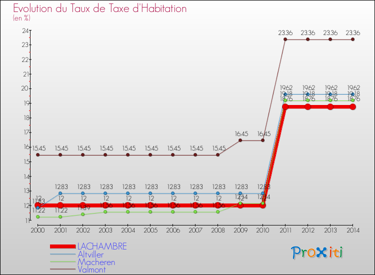Evolution du taux de la taxe d'habitation pour LACHAMBRE et les communes proches de 2000 à 2014 Comparaison des taux de la taxe d'habitation pour LACHAMBRE et les communes voisines de 2000 à 2014