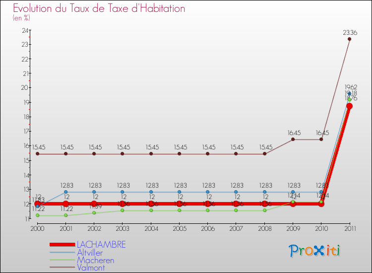 Evolution du taux de la taxe d'habitation pour LACHAMBRE et les communes proches Comparaison des taux de la taxe d'habitation pour LACHAMBRE et les communes voisines